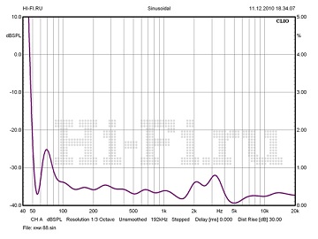 ELAC BS 244 - Hi-Fi.ru (Russia) review - distortion